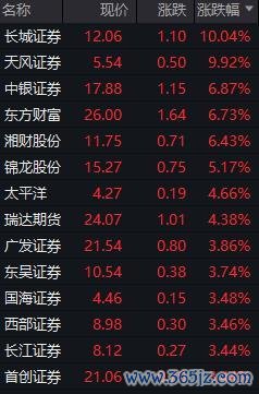 证券板块集体爆发 阛阓活跃度显贵升迁
