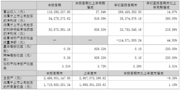 开云(中国)kaiyun网页版登录入口星网宇达前三季度杀青买