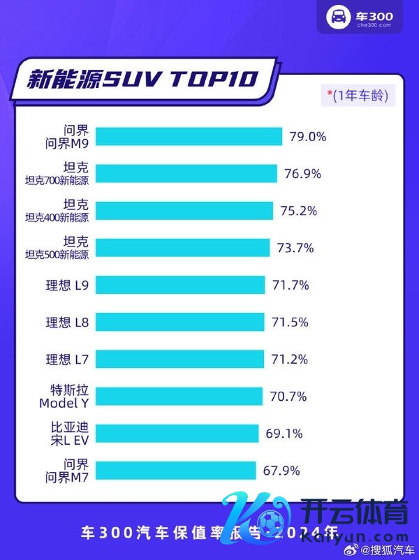 50万贵吗！问界M9夺2024年保值率第一背后：新动力SUV强过轿车