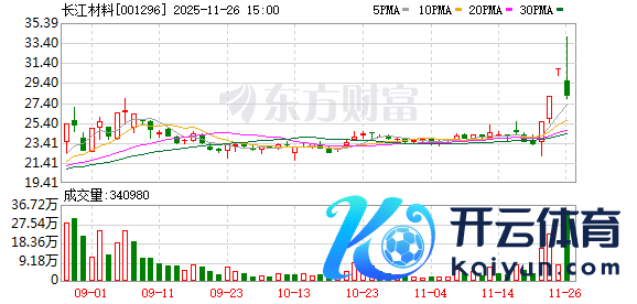 开云体育4天累计涨幅达46.44%-Kaiyun网页版·(中