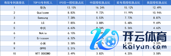 5G圭臬必要专利大家排行出炉：华为断层第一！小米第八